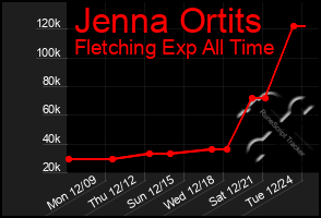 Total Graph of Jenna Ortits