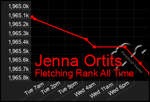 Total Graph of Jenna Ortits