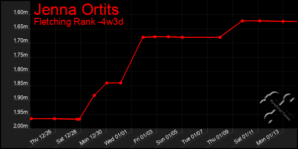 Last 31 Days Graph of Jenna Ortits