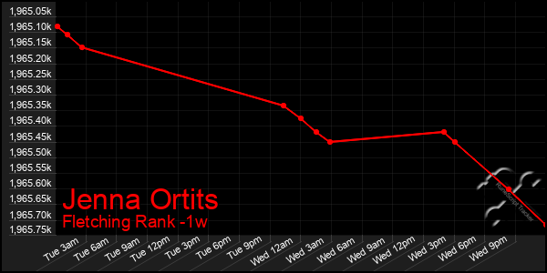 Last 7 Days Graph of Jenna Ortits