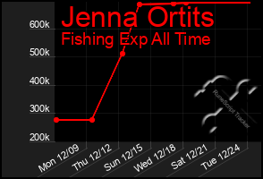 Total Graph of Jenna Ortits