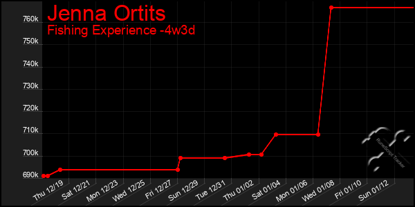 Last 31 Days Graph of Jenna Ortits