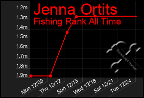 Total Graph of Jenna Ortits