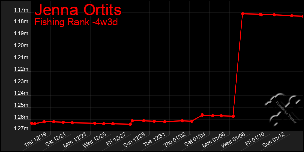 Last 31 Days Graph of Jenna Ortits