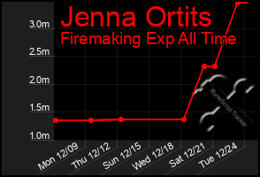 Total Graph of Jenna Ortits