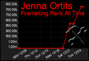 Total Graph of Jenna Ortits