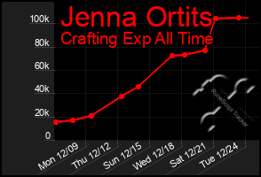 Total Graph of Jenna Ortits