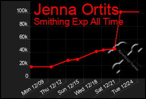 Total Graph of Jenna Ortits