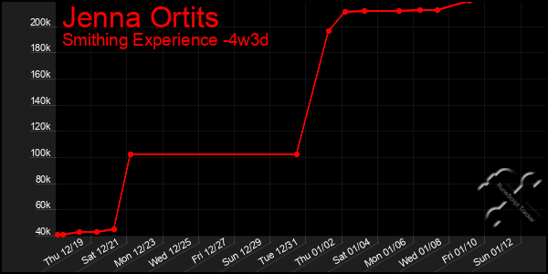 Last 31 Days Graph of Jenna Ortits