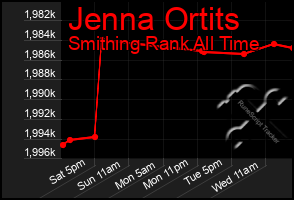 Total Graph of Jenna Ortits