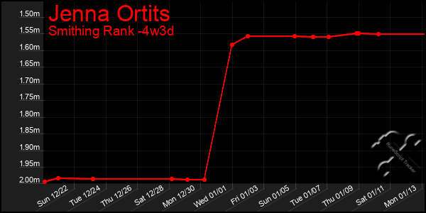 Last 31 Days Graph of Jenna Ortits