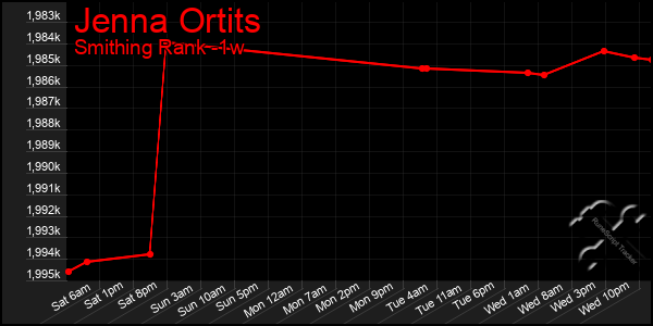 Last 7 Days Graph of Jenna Ortits