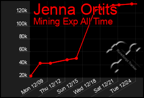 Total Graph of Jenna Ortits