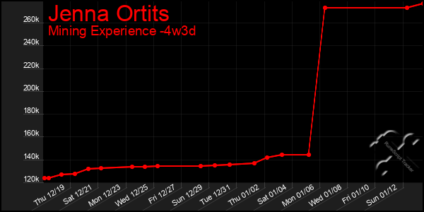 Last 31 Days Graph of Jenna Ortits