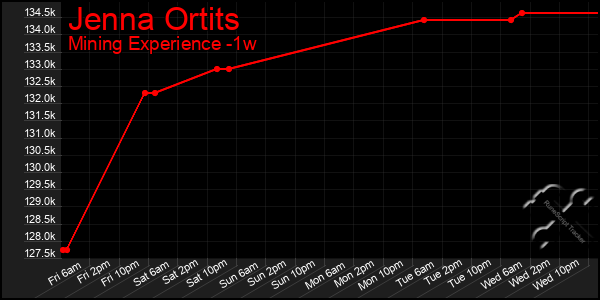 Last 7 Days Graph of Jenna Ortits