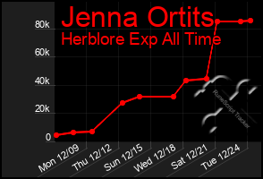 Total Graph of Jenna Ortits