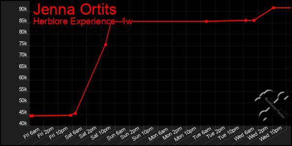 Last 7 Days Graph of Jenna Ortits