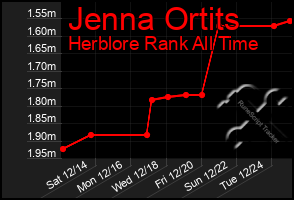 Total Graph of Jenna Ortits