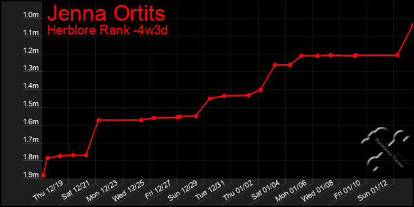 Last 31 Days Graph of Jenna Ortits