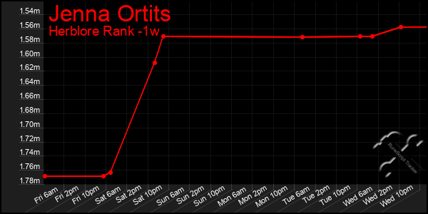 Last 7 Days Graph of Jenna Ortits