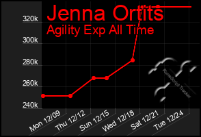 Total Graph of Jenna Ortits