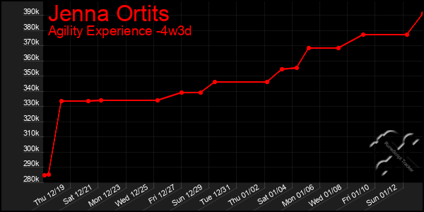 Last 31 Days Graph of Jenna Ortits