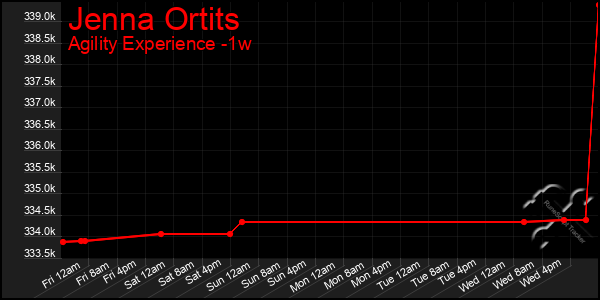 Last 7 Days Graph of Jenna Ortits