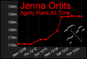 Total Graph of Jenna Ortits