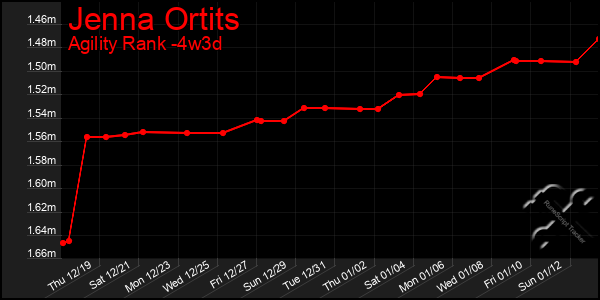 Last 31 Days Graph of Jenna Ortits