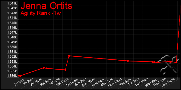 Last 7 Days Graph of Jenna Ortits