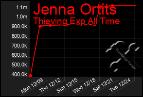 Total Graph of Jenna Ortits