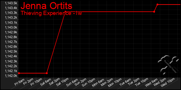 Last 7 Days Graph of Jenna Ortits