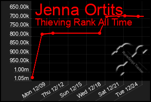 Total Graph of Jenna Ortits