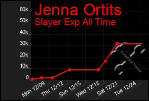 Total Graph of Jenna Ortits