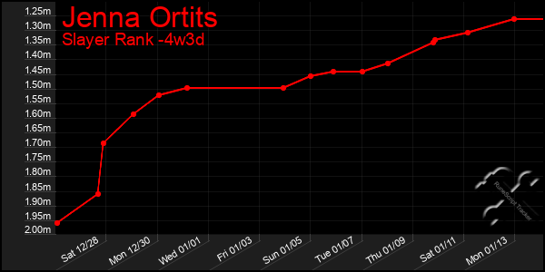 Last 31 Days Graph of Jenna Ortits