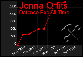 Total Graph of Jenna Ortits