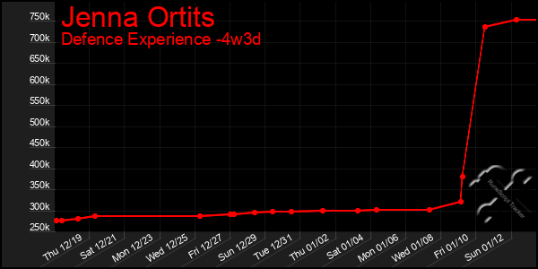 Last 31 Days Graph of Jenna Ortits