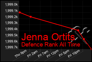 Total Graph of Jenna Ortits