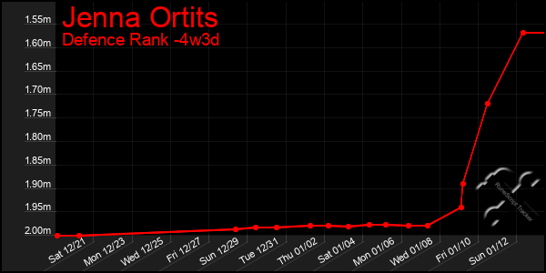 Last 31 Days Graph of Jenna Ortits