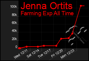 Total Graph of Jenna Ortits