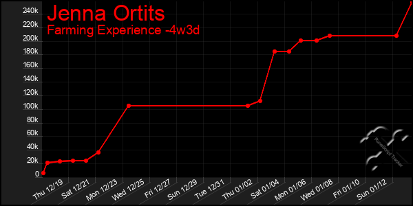 Last 31 Days Graph of Jenna Ortits