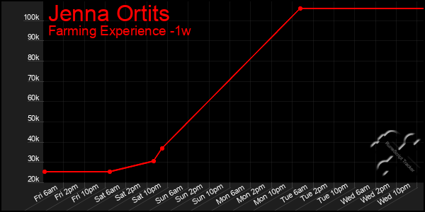 Last 7 Days Graph of Jenna Ortits