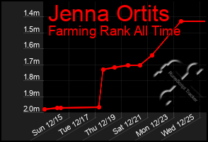 Total Graph of Jenna Ortits