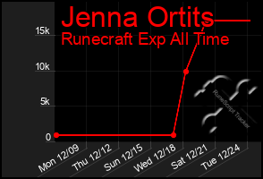 Total Graph of Jenna Ortits