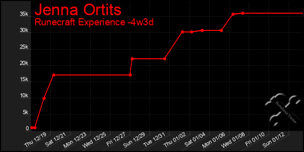 Last 31 Days Graph of Jenna Ortits