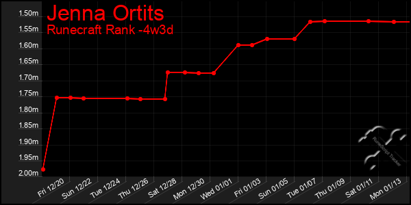 Last 31 Days Graph of Jenna Ortits