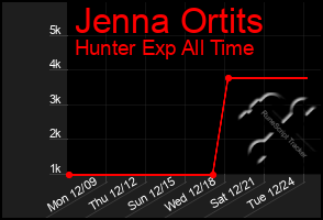 Total Graph of Jenna Ortits