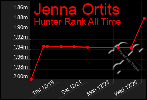 Total Graph of Jenna Ortits