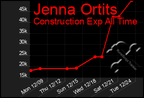 Total Graph of Jenna Ortits