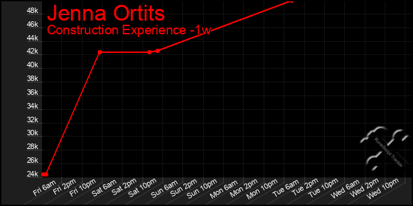 Last 7 Days Graph of Jenna Ortits